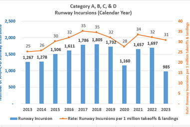 FAA data on airplane near misses at airport runways