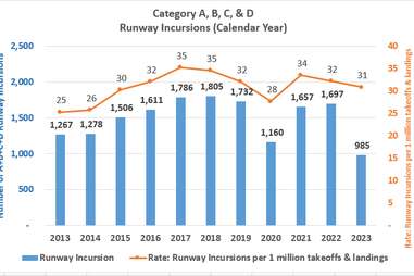 FAA data on airplane near misses at airport runways