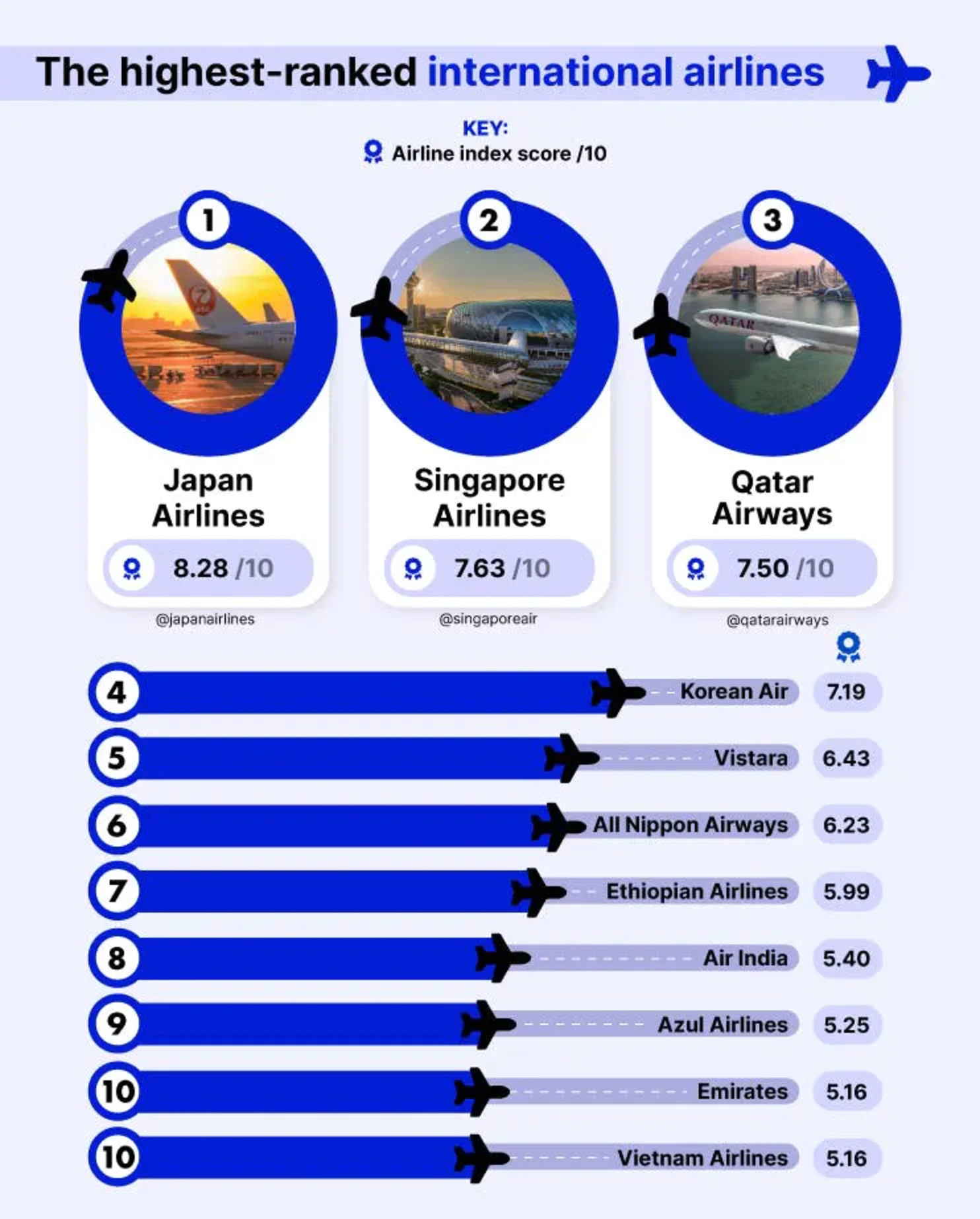 Best and Worst Airlines in the World for 2023, Ranked Thrillist