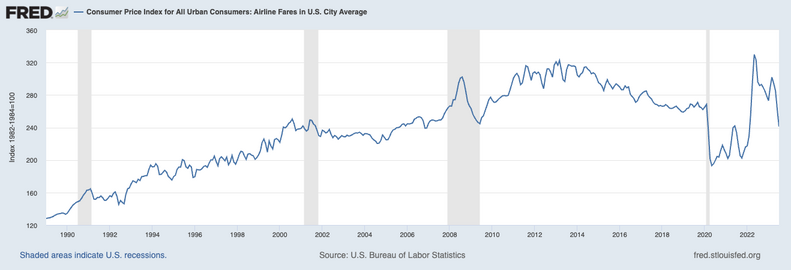 U.S. Bureau of Labor Statistics, Consumer Price Index for All Urban Consumers: Airline Fares in U.S. City Average [CUSR0000SETG01], retrieved from FRED, Federal Reserve Bank of St. Louis; https://fred.stlouisfed.org/series/CUSR0000SETG01, September 5, 202