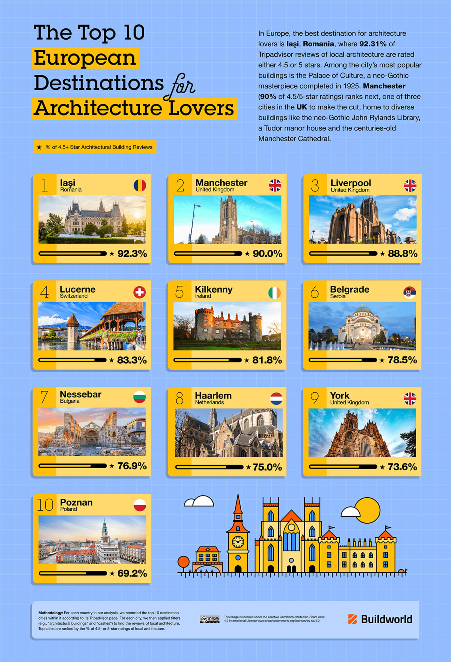 Best Cities for Architecture, Ranked by Tripadvisor Reviews Thrillist