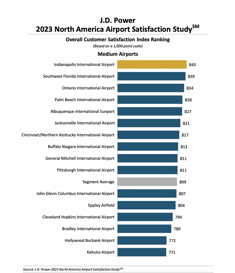 Best Airports in North America Ranked by Travelers for 2023 - Thrillist