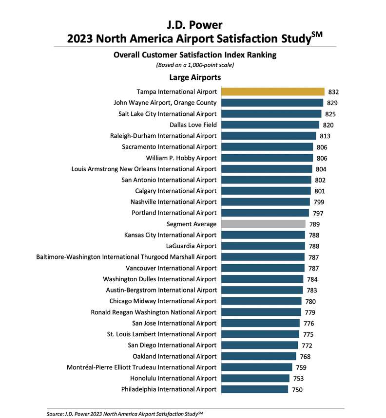 Best Large Airports in the US, New Orleans Tops List