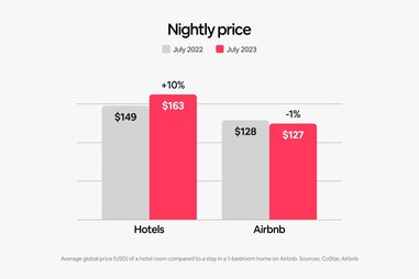 A graph displaying the differences between prices at Hotels and Airbnbs.