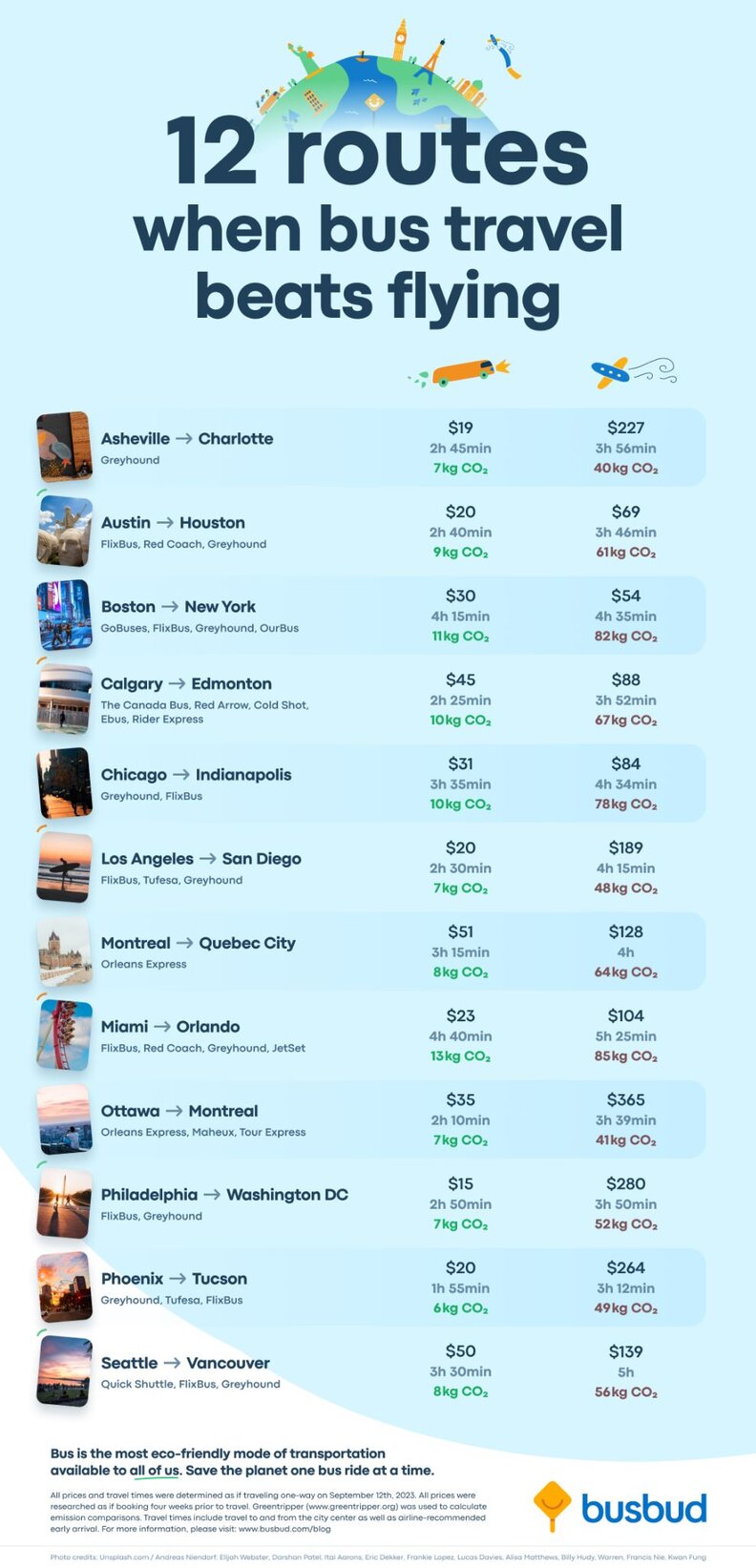A chart showing the 12 routes where bus routes are faster than flights.
