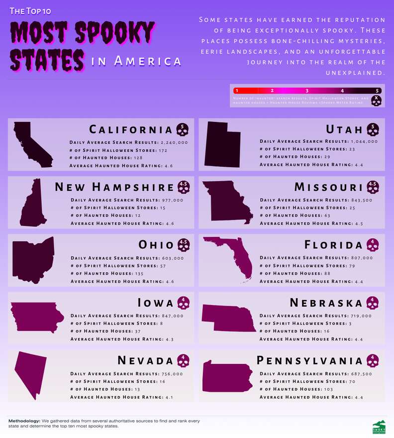 most haunted states ranked