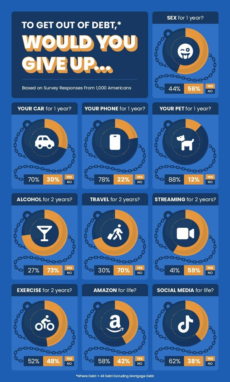 americans would give up travel to get out of debt survey responses
