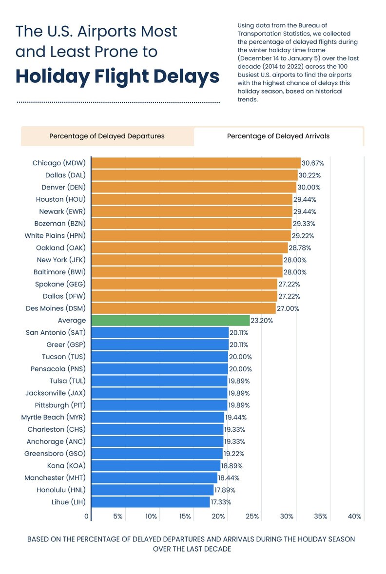 airports with the most holiday flight delays ranking chart