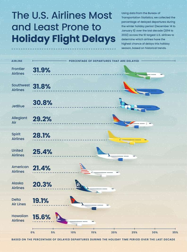 airlines with the most holiday flight delays ranking chart