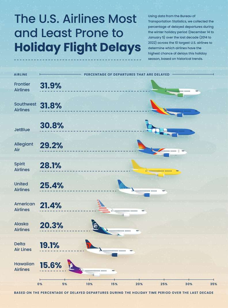 Airports and Airlines with the Most Holiday Flight Delays, Ranked