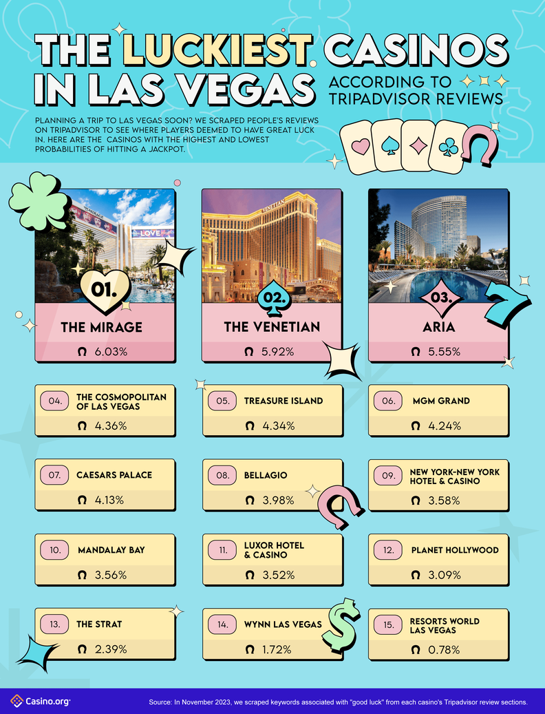 A ranking showing the “luckiest” hotels in Las Vegas.
