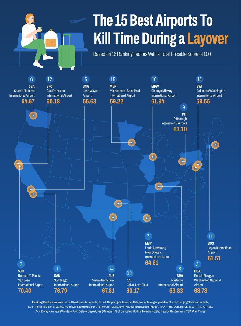 best airports for layovers ranking chart