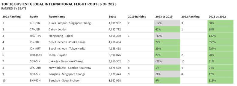 busiest flight routes in the world 2023 ranking