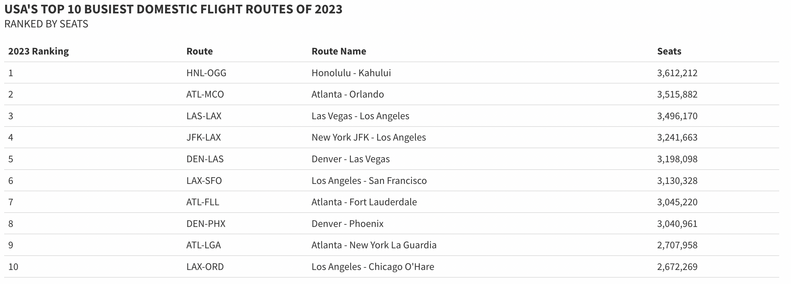 busiest domestic flight routes usa ranking 2023