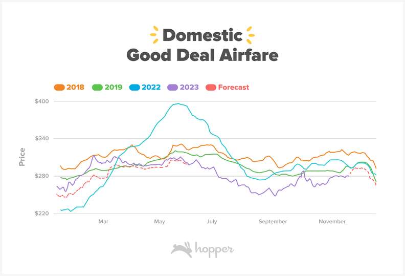 Cheapest Month To Buy 2024 Plane Tickets Is January Thrillist cheapest-month-to-buy-2024-plane-tickets-is-january-thrillist