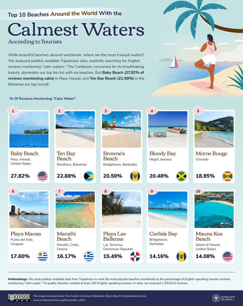 best calm water beaches world ranking