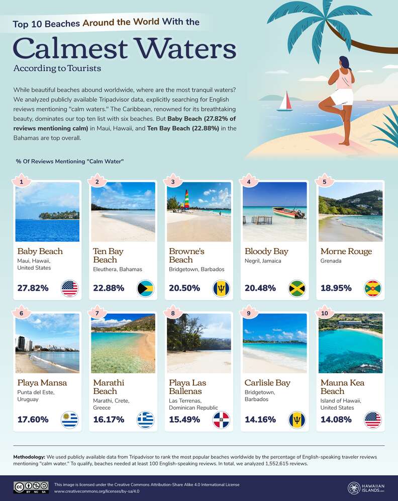 best calm water beaches world ranking