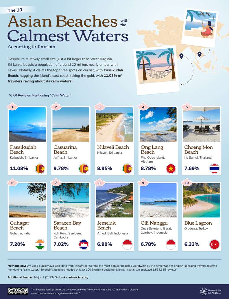 best calm water beaches asia