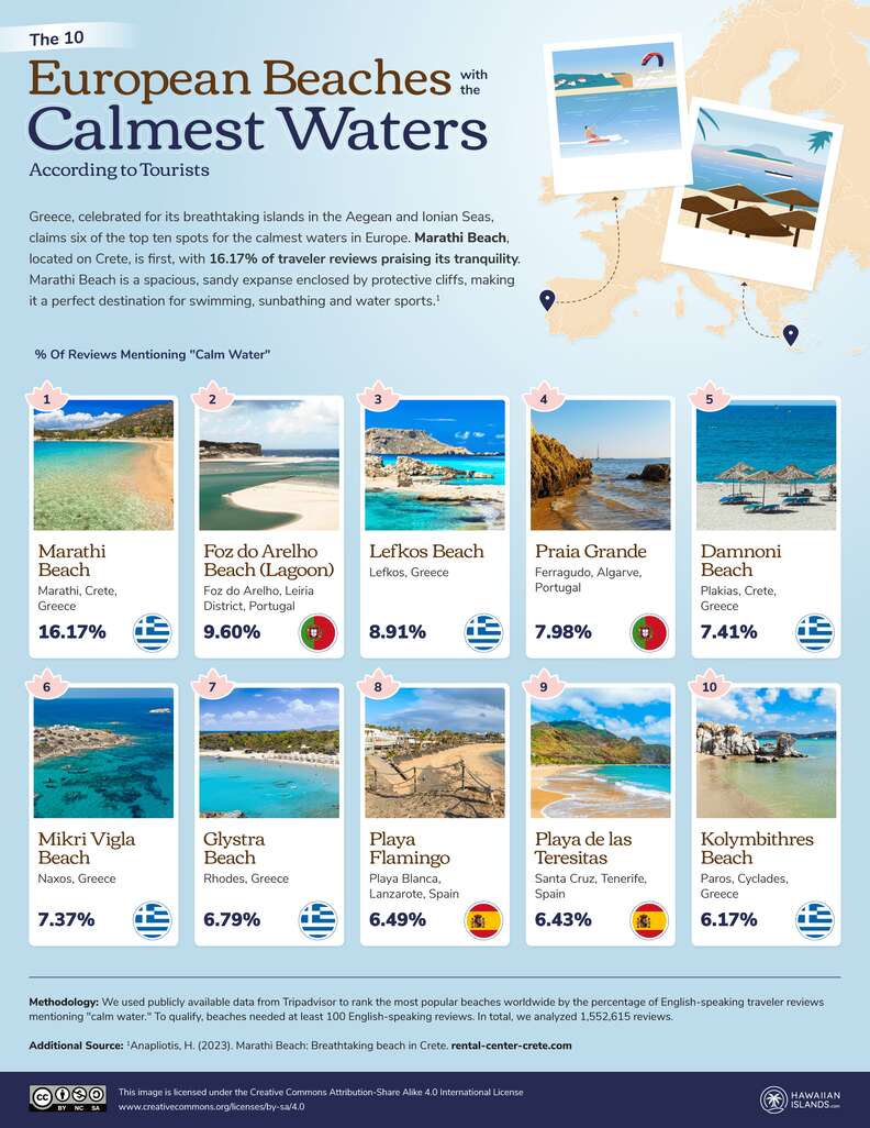 best calm water beaches europe