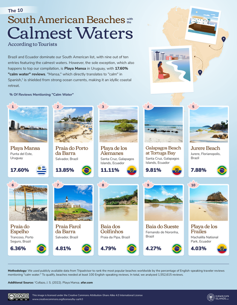 best calm water beaches south america
