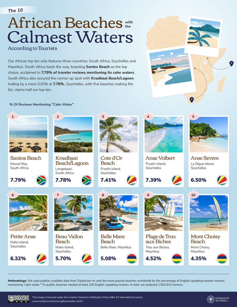 best calm water beaches africa