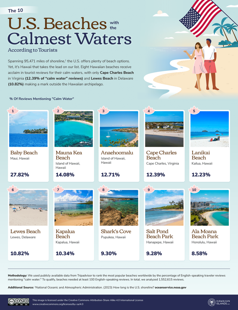 best calm water beaches us