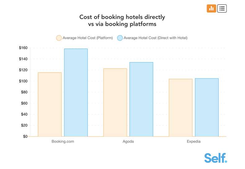 booking hotels directly vs. on a booking platform data