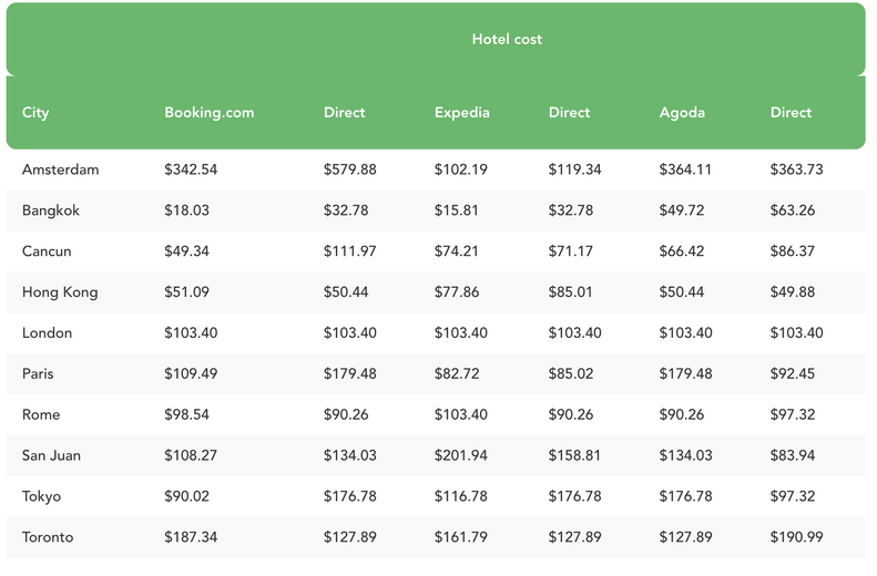 hotel prices on booking platform vs. direct in popular cities