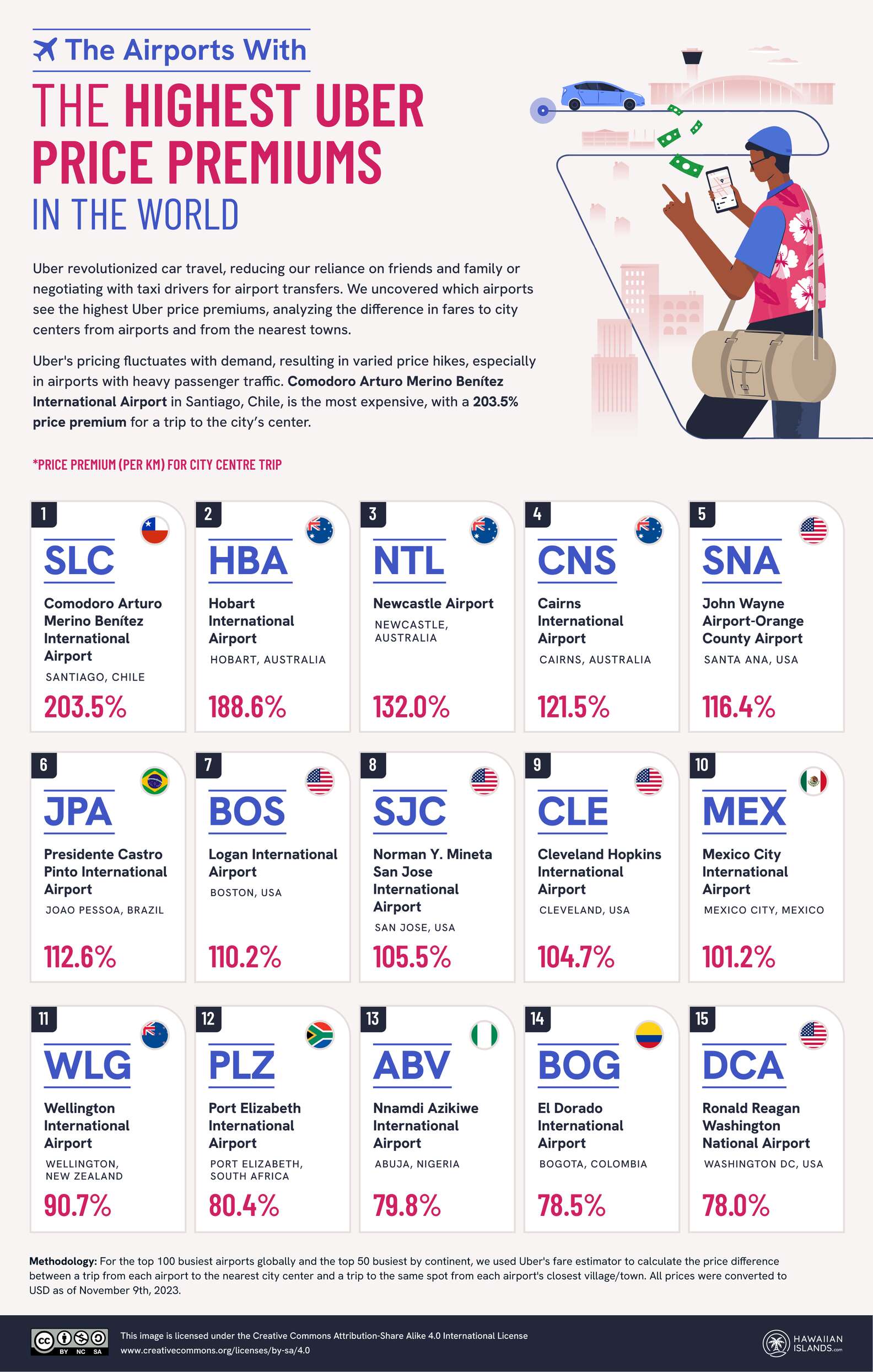 Airports Where Uber Pickups Are the Most Expensive - Thrillist