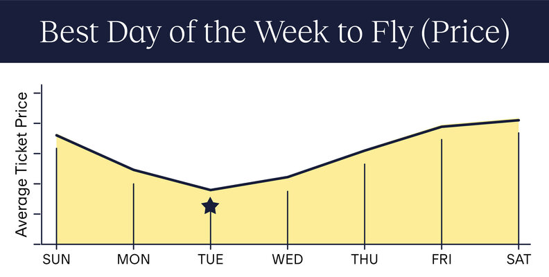 cheapest day of the week to fly expedia 2024