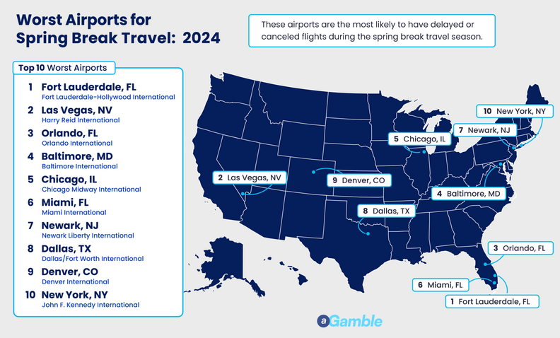 A ranking of the 10 worst airports for traveling through during spring break.