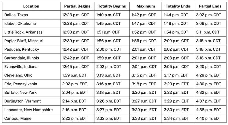 solar eclipse timing nasa estimations table