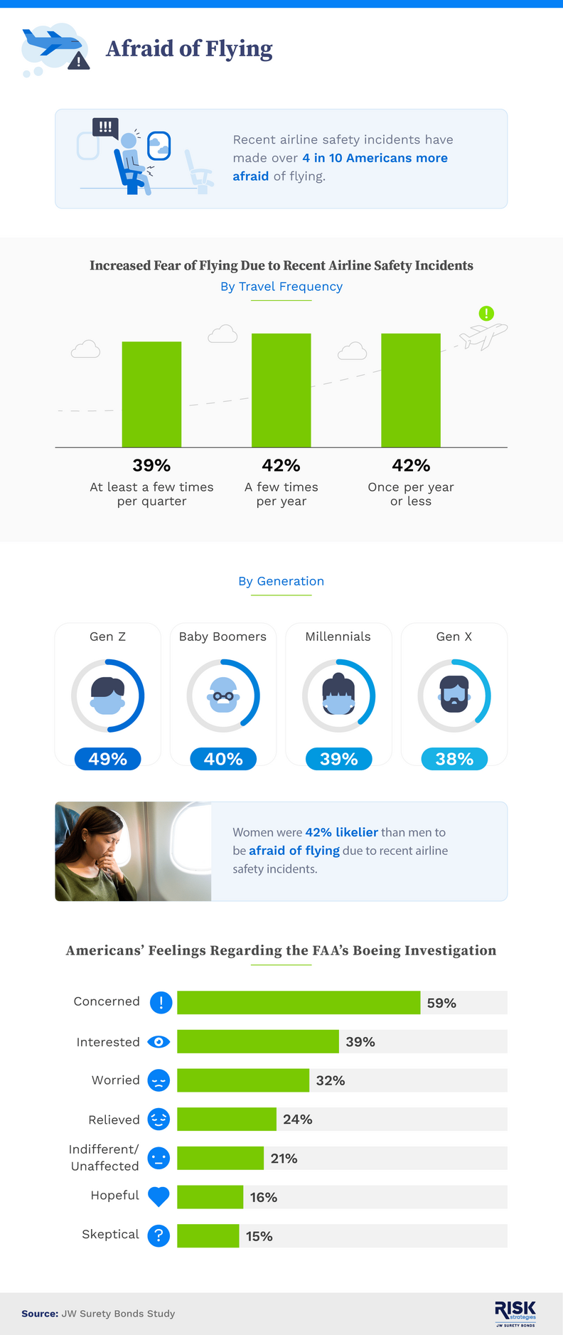 flight anxiety poll results boeing jw surety bonds