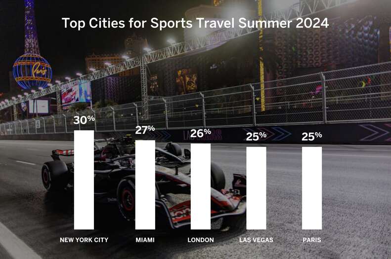 The most popular cities for sports-related travel in 2024.