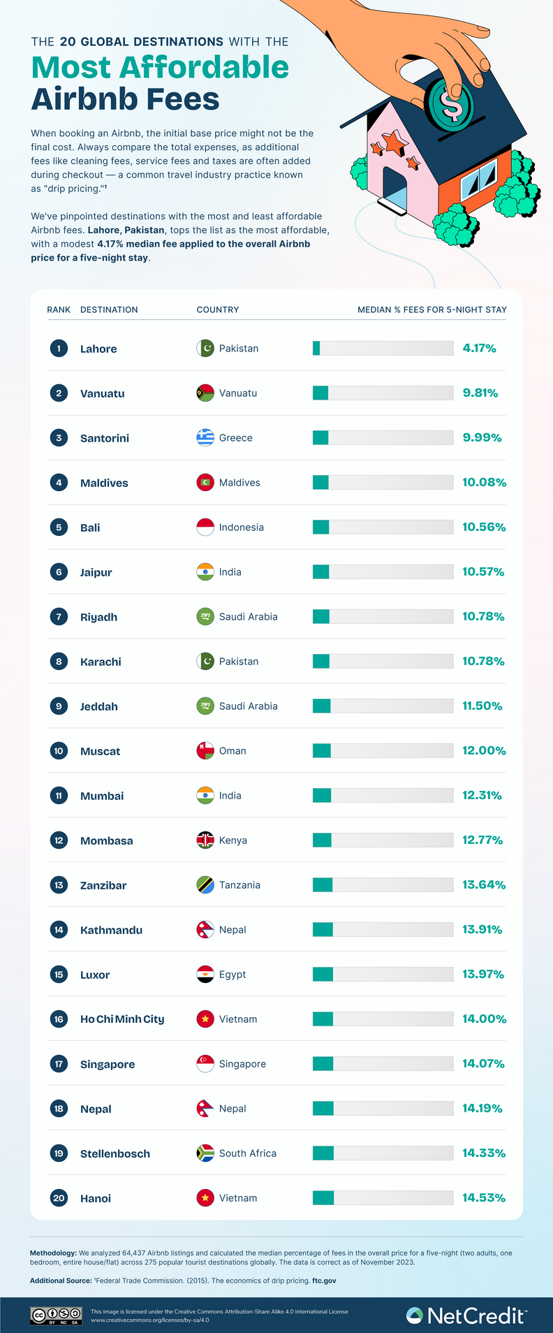 cities with lowest airbnb fees ranked
