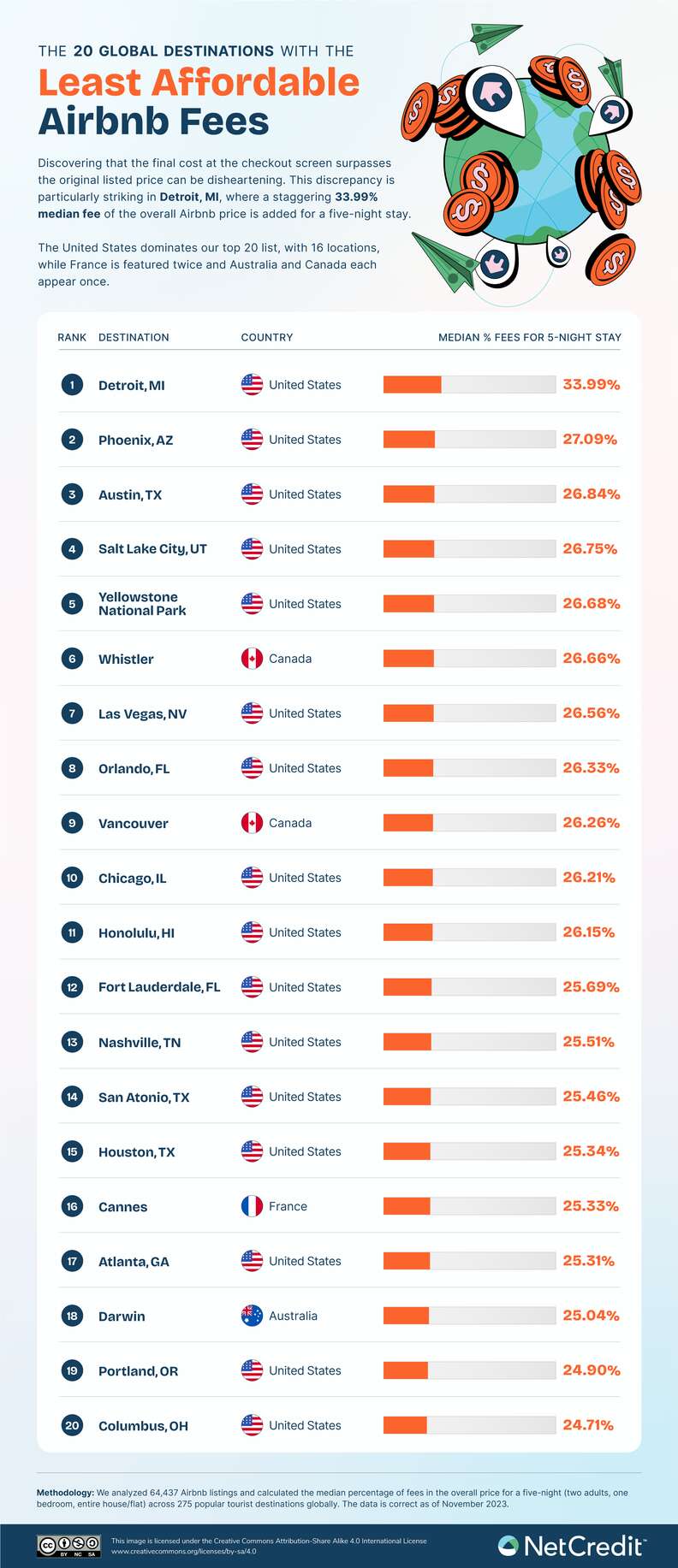 cities with the highest airbnb fees study