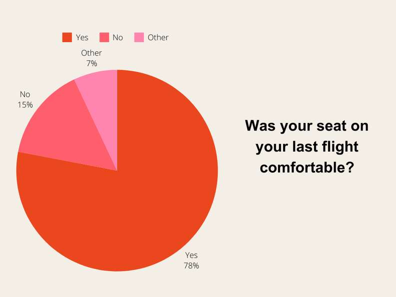 airplane seat comfort thrillist reader survey results