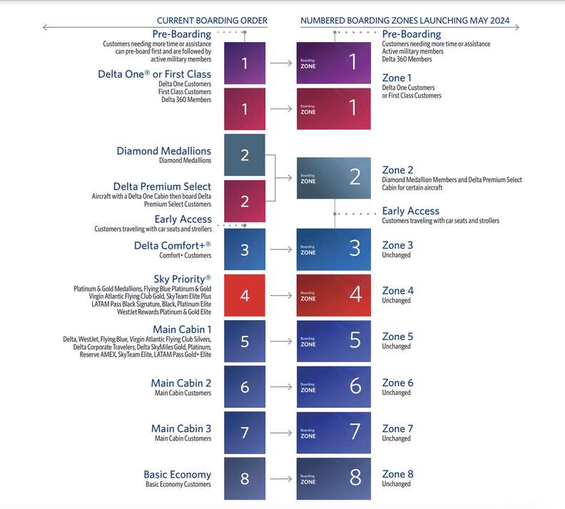 delta air lines new boarding groups policy