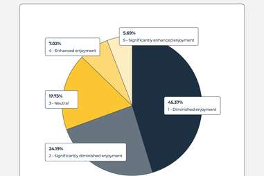 A graph showing what makes a tourist trap, based on survey responses.