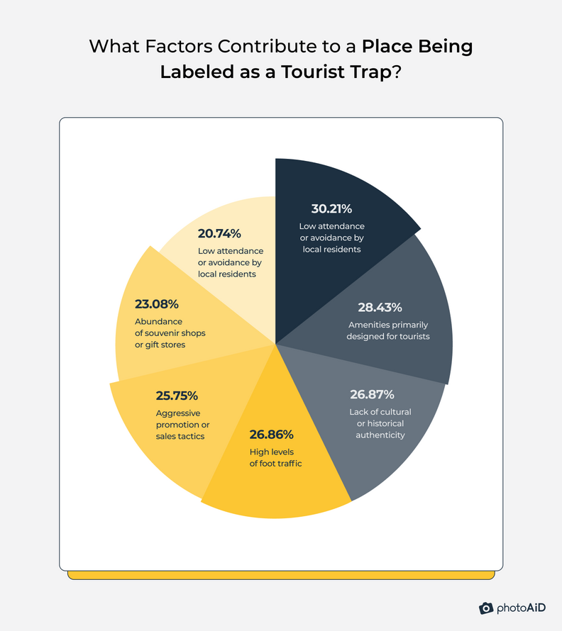 A graph showing what makes a tourist trap, based on survey responses.