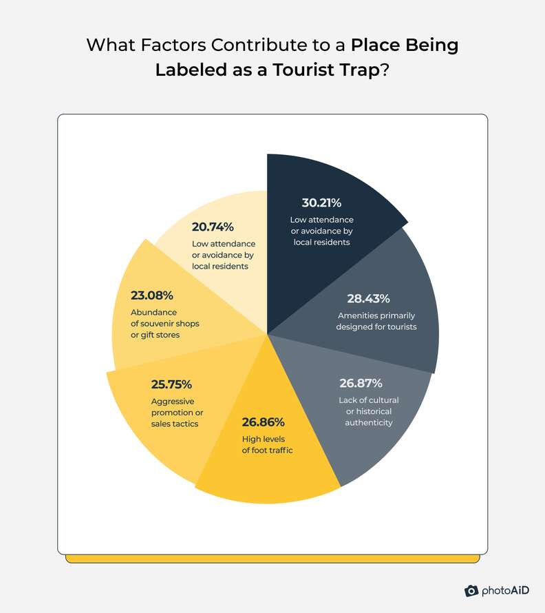 A graph showing what makes a tourist trap, based on survey responses. 
