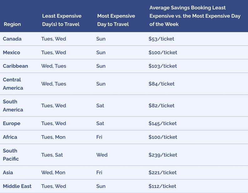A graph displaying the cheapest day to travel for international flights based on destination.