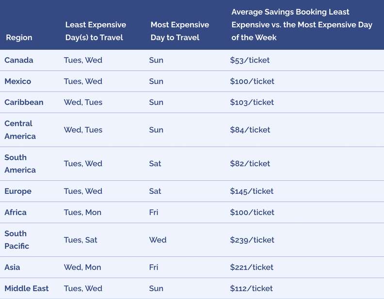 A graph displaying the cheapest day to travel for international flights based on destination. 