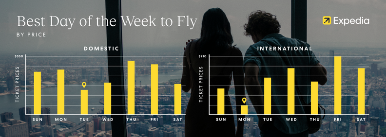A chart showing the cheapest day of the week to travel this summer, according to Expedia. The cheapest day is Tuesday for domestic flights, and Monday for international flights.