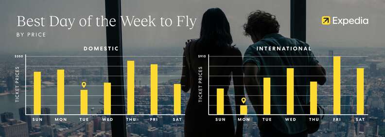 A chart showing the cheapest day of the week to travel this summer, according to Expedia. The cheapest day is Tuesday for domestic flights, and Monday for international flights. 