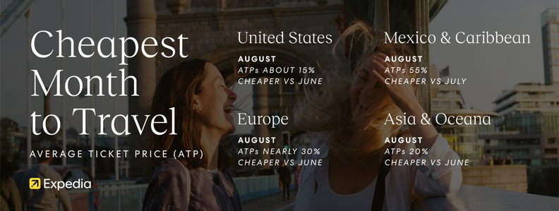 A chart showing the cheapest month of summer to travel, which is August.