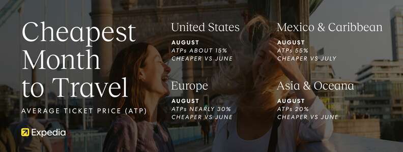 A chart showing the cheapest month of summer to travel, which is August. 