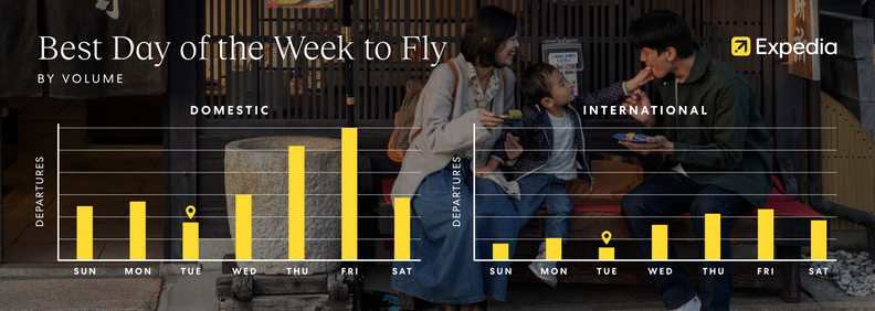 A chart showing the least busy day of the week to travel this summer, according to Expedia. The least busy day is Tuesday for domestic and international flights.