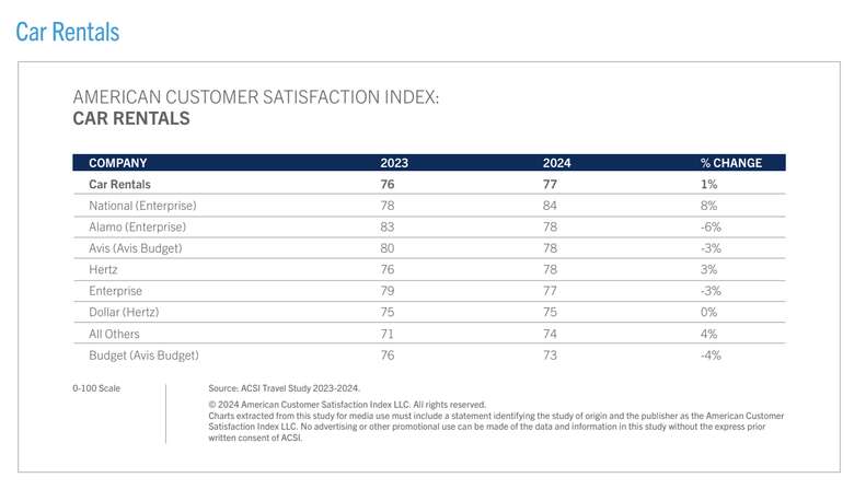 A chart showing the top reviewed car rentals according to the ACSI.