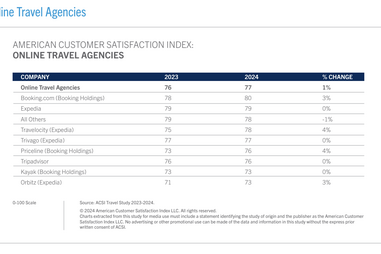 A chart showing the top reviewed online travel agencies according to the ACSI.
